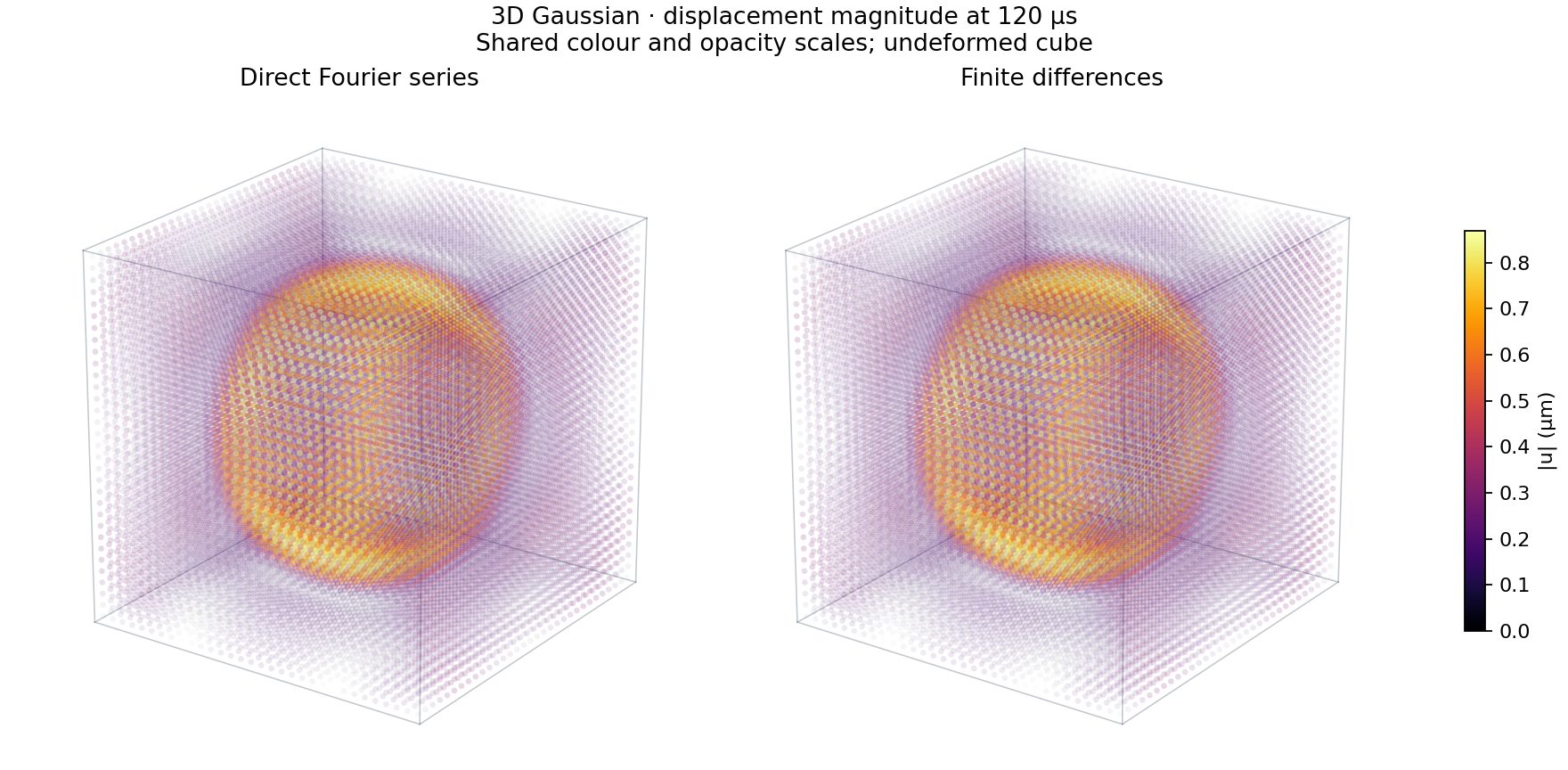 Fourier and finite-difference displacement magnitudes in a 3D cube